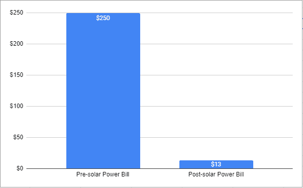 DESOUSA-POST-SOLAR-UTILITY-BILLS-DIFFERENCE-1.png
